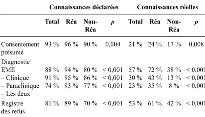 Tableau 1. Connaissances du processus d’identification d’un donneur potentiel Connaissances déclarées Connaissances réelles Total Réa 