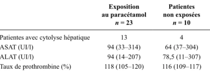 Tableau 1. Comparaison des tests hépatiques selon l’exposition au paracétamol Exposition   au paracétamol  n = 23 Patientes   non exposées n = 10