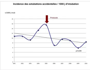 Fig. 1. Incidence des extubations accidentelles/1 000 jours d’intubation Conclusion : La surveillance de l’iatrogénie est possible et s’inscrit  dans une culture du risque en réanimation