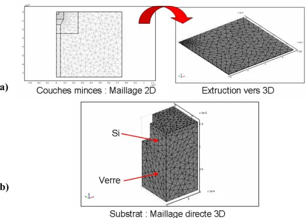 Figure 11. Maillage de la plate-forme chauffante, a) Procédé d’extruction du maillage 2D vers une  géométrie 3D, b) maillage direct du substrat 