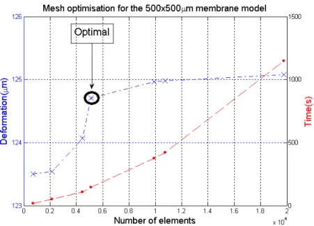 Figure 21. Procédure d’optimisation pour le modèle de la membrane élastique 