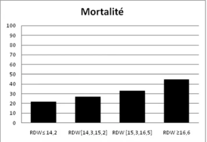 Fig. 1. Mortalité en fonction du RDW