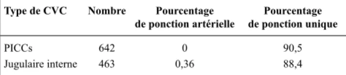 Tableau 1. Activité de l’unité vasculaire infirmière Type de CVC Nombre Pourcentage  