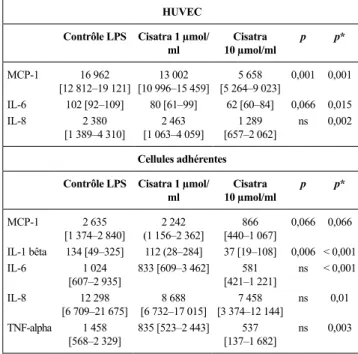 Tableau 1. Effets du cisatracurium sur HUVEC et CMA stimulées par LPS HUVEC