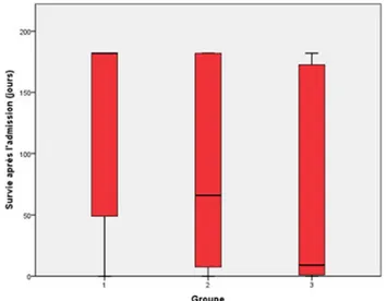 Fig. 1. Médianes de survie dans les trois groupes