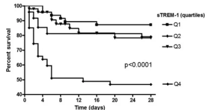 Fig. 1. Mortalité en réanimation selon le quartile de stReM1 à j1 (courbes de  Kaplan-Meier comparées par le test du Log-rank).