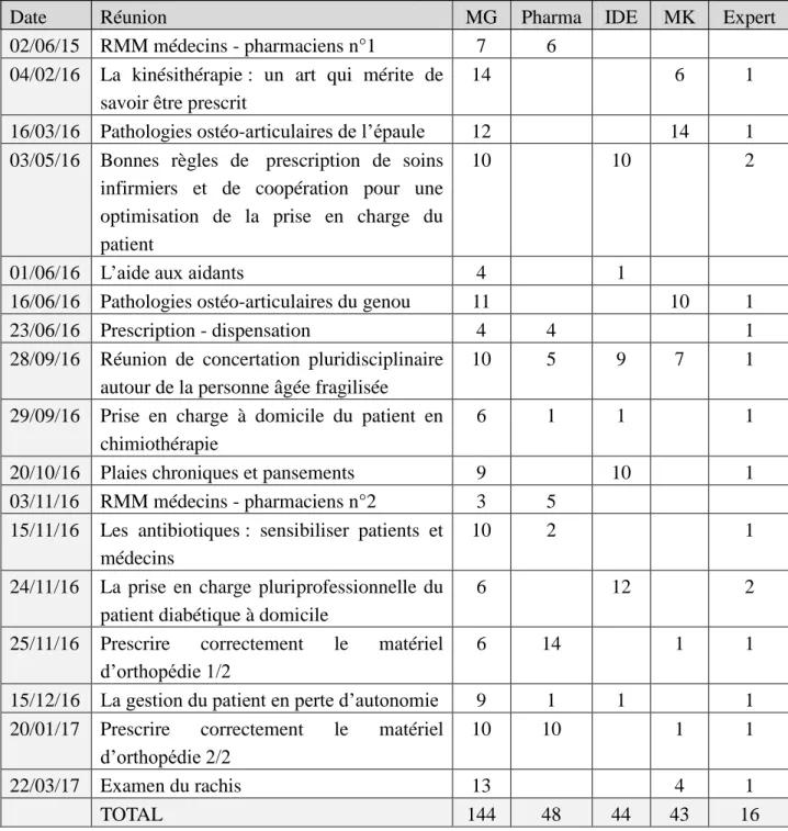 Tableau 5 : liste des réunions transversales organisées par l’AMMPPU de juin 2015 à mars 2017