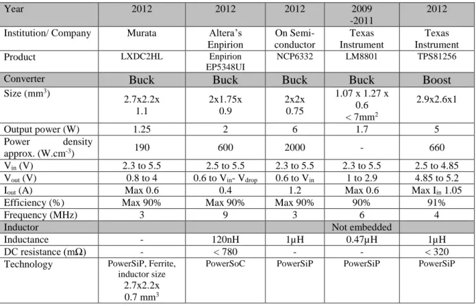 Table 0-1: Examples of commercial low-profile converters with embedded inductors 