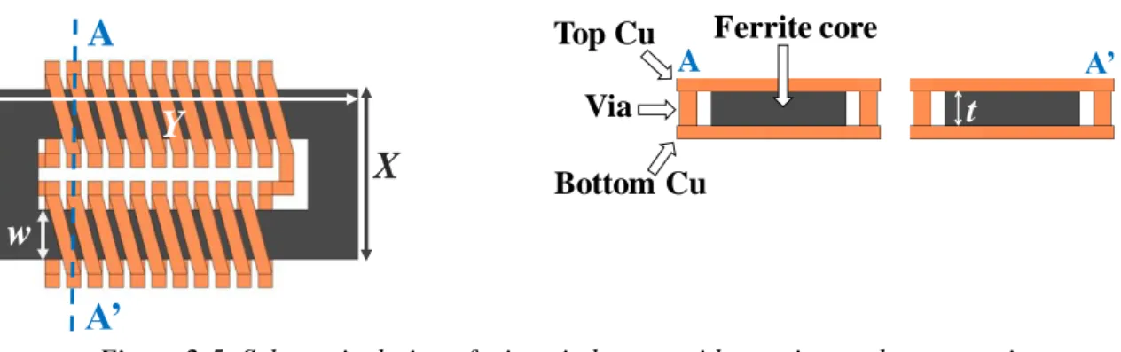 Figure 2-5: Schematic design of micro-inductors with top view and cross section 