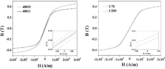 Figure 3-2. B-H curves of thin film ferrite measured by VSM, f = 40 Hz 