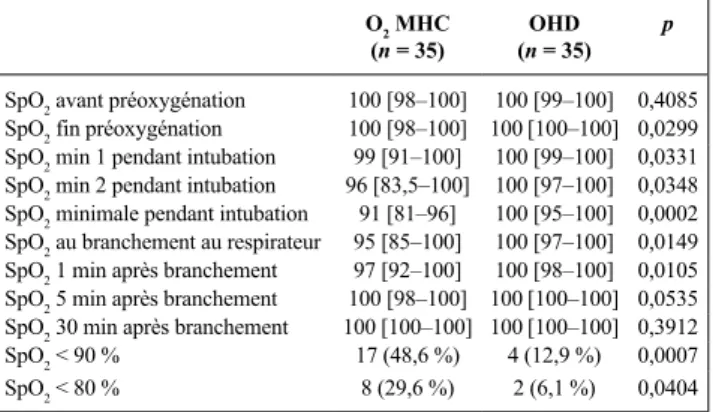 Tableau 1. SpO 2  au cours de la procédure d’intubation selon le groupe masque  à haute concentration (MHC) ou oxygénothérapie nasale à haut débit (OHD)