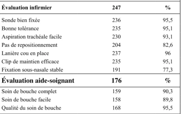 Tableau 1. Satisfaction des soignants concernant le système de fixation