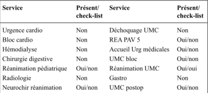 Tableau 1. Activité de l’unité vasculaire infirmière Type de CVC Nombre Pourcentage  