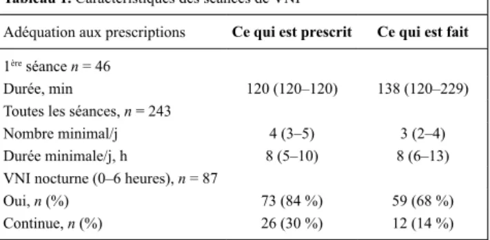 Tableau 1. Caractéristiques des séances de VNI