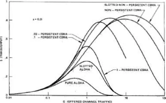 Tableau 1.1: Performances des différentes méthodes d’accès aléatoires telles que   présentées en  [3] Protocol Capacity Pure ALOHA 0.184 Slotted ALOHA 0.368 1-Persistent CSMA 0.529