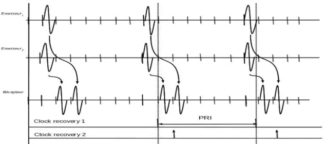 Figure 1.7: Illustration du concept de réception multiple tel que décrit dans [23]