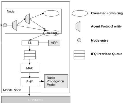 Figure 1.16: Architecture général d’un nœud mobile dans NS-2 telle que décrite dans   [63]