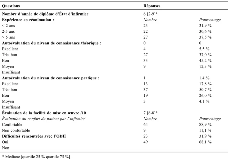 Tableau 2 Résultats de l ’ enquête sur l ’ oxygénothérapie humidifiée à haut débit (ODH)