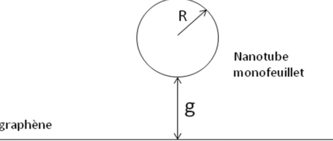 Figure 4 : Un nanotube mono feuillet de diamètre R situé à une distance g d’un plan de graphène. 