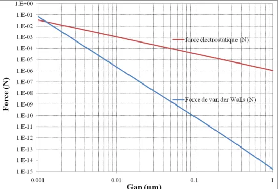 Figure 5 : Intensité de la force électrostatique à 1 V et de la force de van der walls pour un nanotube  de diamètre 10 nm situé à un gap variant entre 1nm et 1µm d’un plan de masse chargé. 