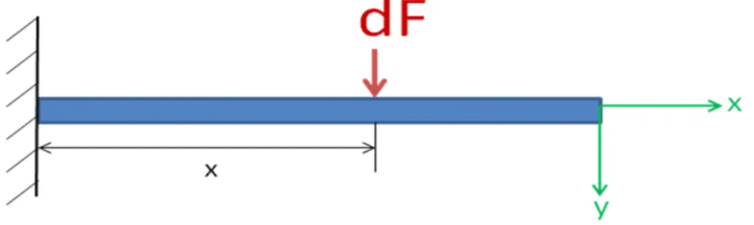 Figure 9 : Schéma de calcul utilisé pour calculer la déflexion maximale d’une poutre soumise à une  force ponctuelle située à une distance x de l’ancrage de la poutre. 
