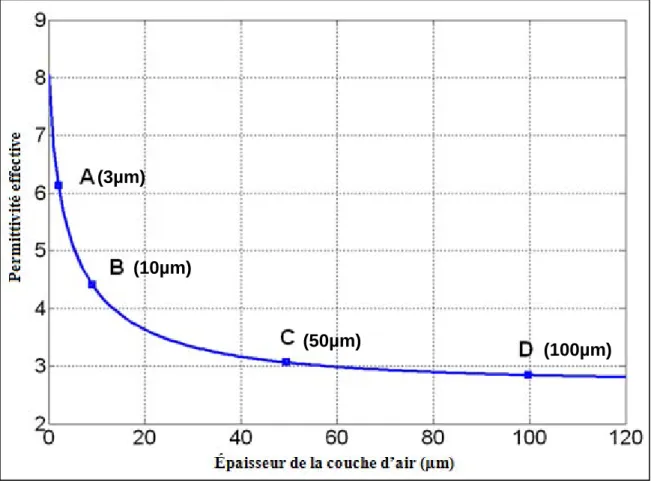 Fig II. 9. Variation de la permittivité rélative en fonction de l’épaisseur du gap d’air 