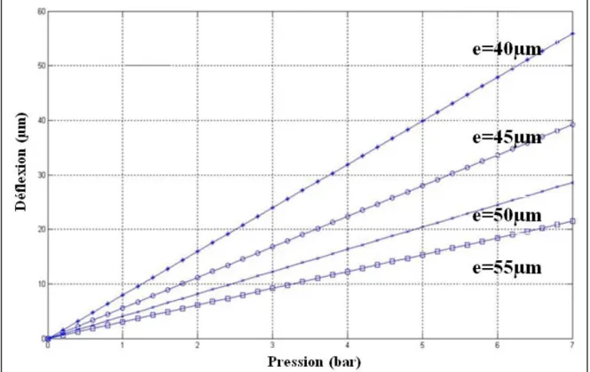Fig II. 17. Variation de la déflexion maximale du centre d’une membrane (circulaire de  diamètre d=2800µm) en fonction de la pression pour différentes épaisseurs  
