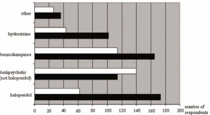 Fig. 2 Treatments of delirium as assessed by respondents. Black bars represent first-line treatments, and white bars represent second line treatments (Several answers were possible)