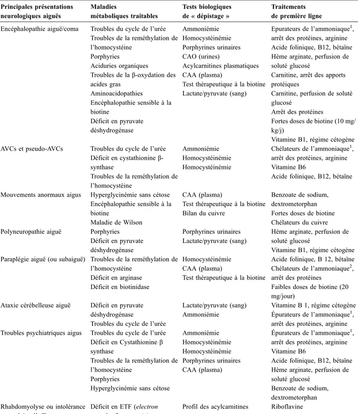 Tableau 2 Affections métaboliques traitables de révélation aiguë chez l ’ adulte : investigations biochimiques et traitements d ’ urgence Principales présentations neurologiques aiguës Maladies métaboliques traitables Tests biologiquesde « dépistage » Trai