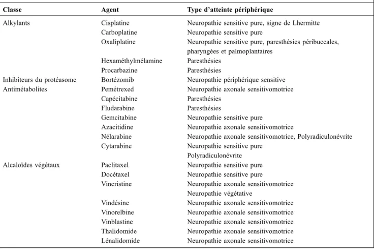Tableau 1 Agents thérapeutiques habituellement utilisés en hémato-oncologie et responsables de neuropathie périphérique