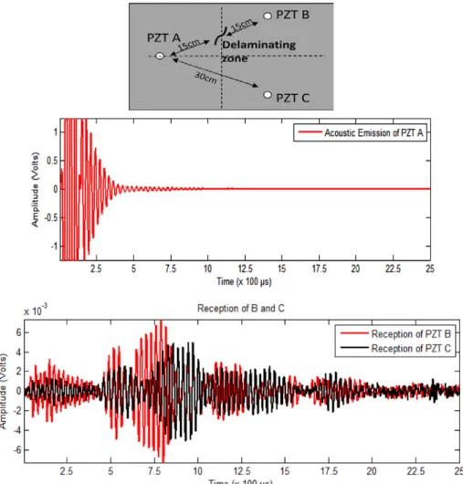 Figure 1.12 : Détection de délamination par analyse du décalage du spectre du signal d’un PZT  à l’aide la méthode pulse/écho