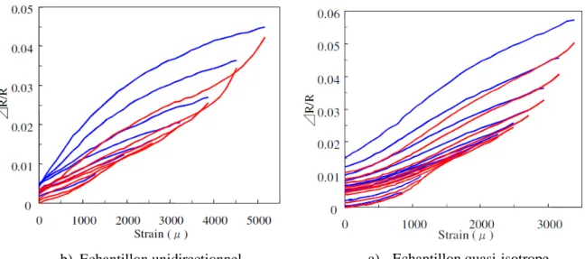 Figure 1.17 : Variation des résistances longitudinales en fonction des déformations   lors des tests en traction  [65] 
