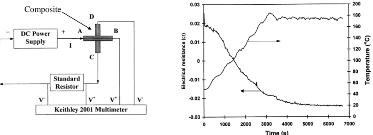 Figure 1.18: Mesure de la variation de la résistance électrique dans un composite époxy/carbone  lors d’un cycle de cuisson [67] 