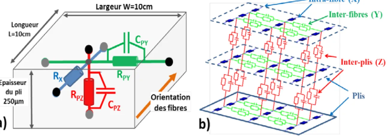 Figure 2.7 : a) Modèle  électrique de la cellule élémentaire et   b) modèle 3D d’un stratifié composite  