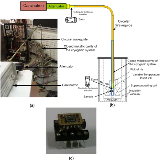 Figure 14 : (a) Photo [ 5 ] of the complete experimental setup. (b) Schematic of the setup showing the different parts of the cryogenic system used