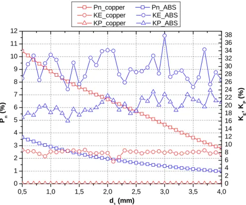 Figure 16 : P n , K E and K P in function of d 1 and the diaphragm materials, for d 2 = 0 