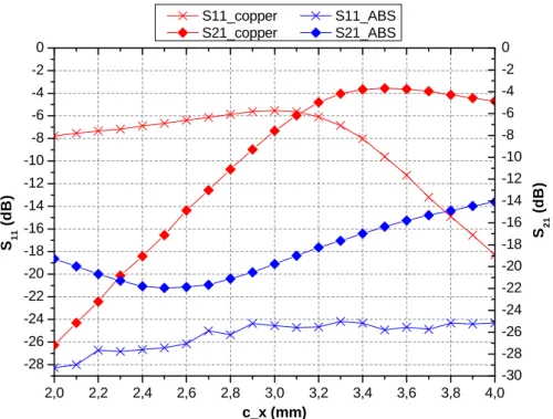 Figure 20 : Simulated S-parameters for the back-to-back structure in function of the slot length c_x and the diaphragm materials.