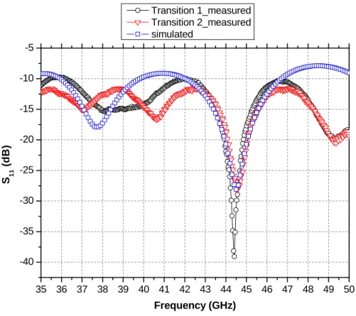 Figure 22 : Measured and simulated reflection coefficient S 11 of the two coaxial-to-WR 22 transitions.