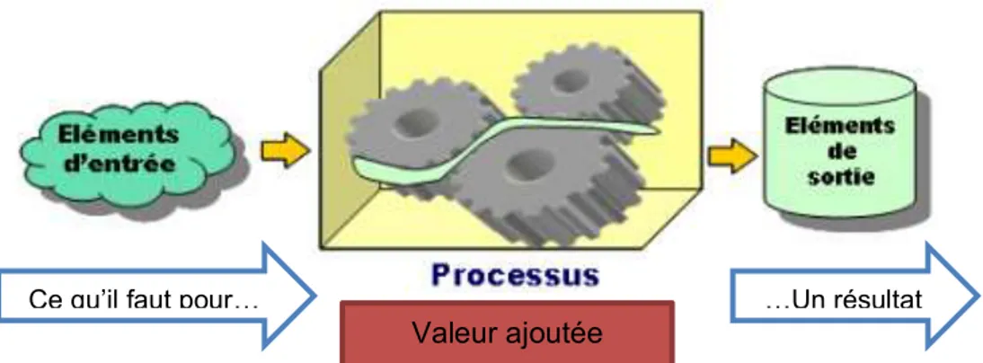 Figure 6 : Représentation d'un processus 