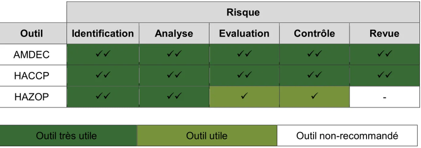 Tableau 2: Utilisation des outils d'analyse de risques 