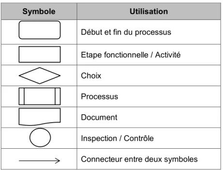 Tableau 5 : Symboles des diagrammes de flux 