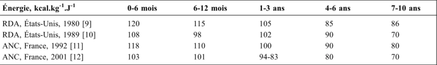 Tableau 1 Recommandations d ’ apport énergétique de l ’ enfant en santé : évolution durant les 20 dernières années aux États-Unis (RDA, Recommanded Dietary Allowances) et en France (ANC, Apports Nutritionnels Conseillés)