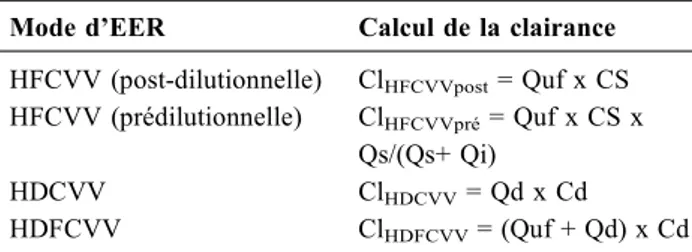 Tableau 3 Formules d ’ estimation de la clairance (Cl) des modalités continues d ’ épuration extrarénale (EER) Mode d ’ EER Calcul de la clairance HFCVV (post-dilutionnelle) Cl HFCVVpost = Quf x CS HFCVV (prédilutionnelle) Cl HFCVVpré = Quf x CS x