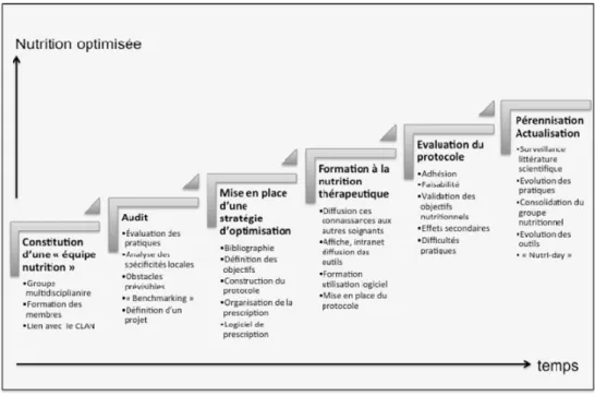 Fig. 1 Les étapes de la stratégie multidisciplinaire et multimodale pour optimiser la nutrition en réanimation