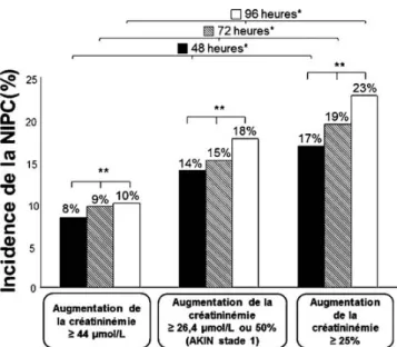 Tableau 2 Facteurs de risque, identifiés « hors réanimation », de néphropathie induite par les produits de contraste iodés Insuffisance rénale chronique, en particulier