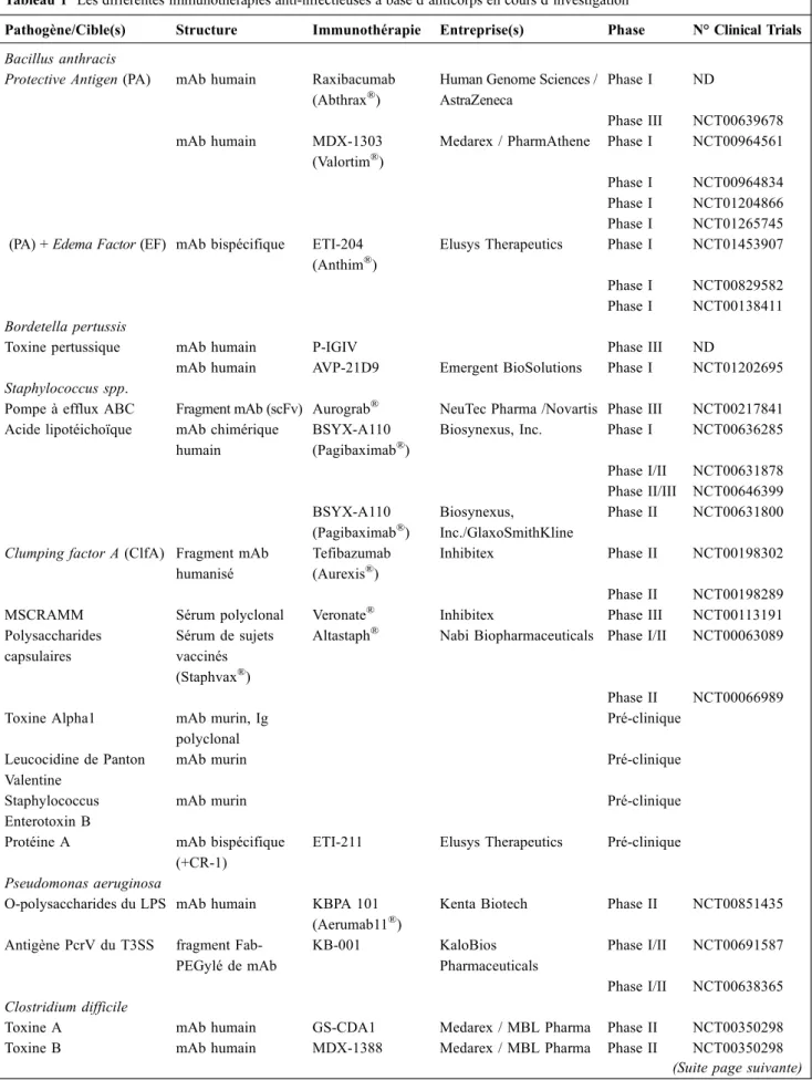 Tableau 1 Les différentes immunothérapies anti-infectieuses à base d ’ anticorps en cours d ’ investigation