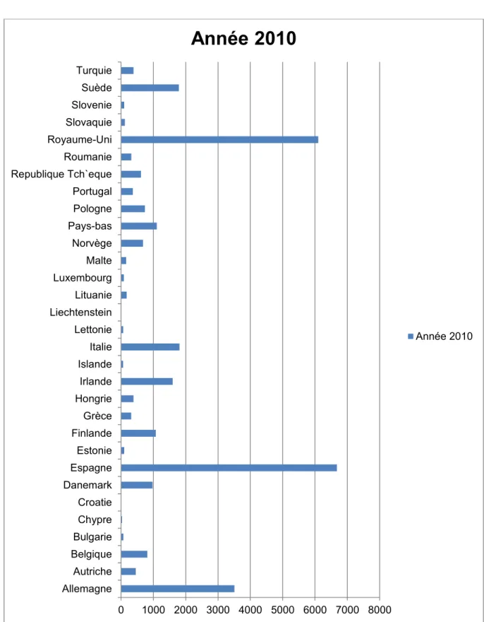 Figure 3 Mobilité étudiante Erasmus française et pays de destination en 2010  (38) 