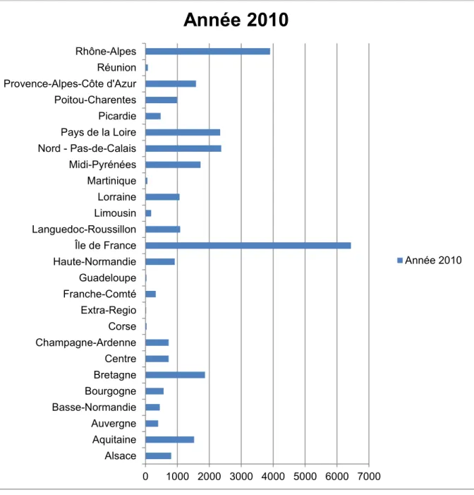 Figure 4 Mobilité étudiante française et région d’envoi en 2010 (40) 