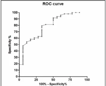 Fig. 3 Courbe ROC montrant la capacité de l ’ IFC à prédire une FEVG inférieure ou égale à 35 % dans une population en état de choc [9]