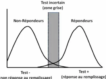 Fig. 1 Concept de la zone grise. Ce diagramme représente la dis- dis-tribution de la fréquence de la valeur d ’ un test chez les répondeurs et les non-répondeurs au remplissage